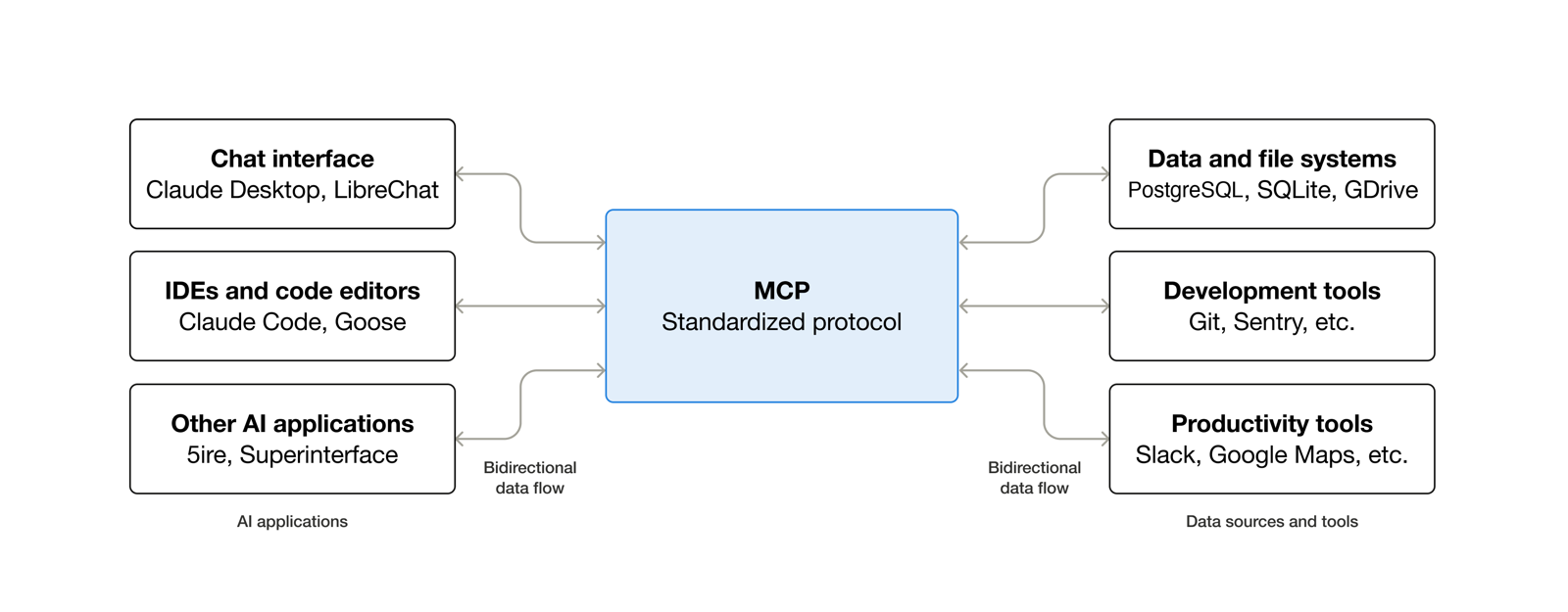 AI applications on the left connect through MCP to data sources and tools on the right