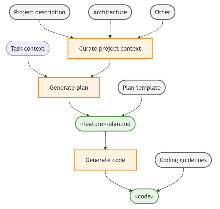Context engineering workflow: project docs are curated into project context, which with task context produces a plan file, which with coding guidelines produces code