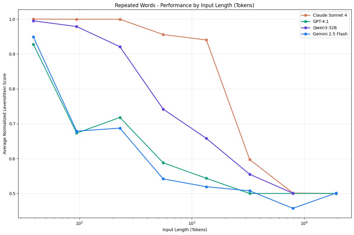 Chroma chart: model scores fall as input length grows